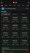 A股收评：超5100只个股飘绿，三大指数集体收跌，沪指3800点失而复得，黄金股大